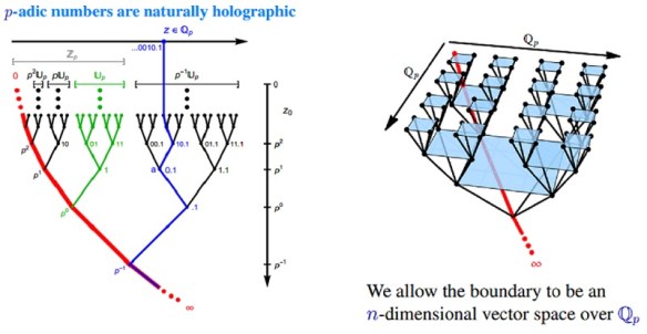 p-adic-naturally-holographic